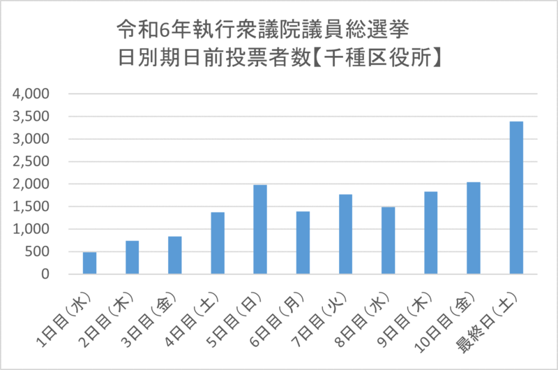 こちらの画像は、令和6年執行衆議院議員総選挙における千種区役所期日前投票所の日別期日前投票者数を表したものです。