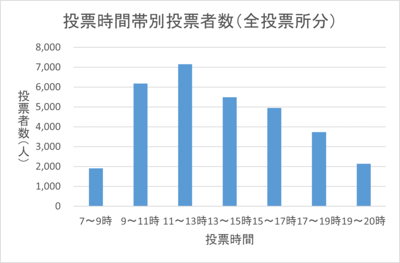 こちらの画像は、令和5年執行愛知県議会議員一般選挙における区内全投票所の時間帯別投票者数を表したものです。