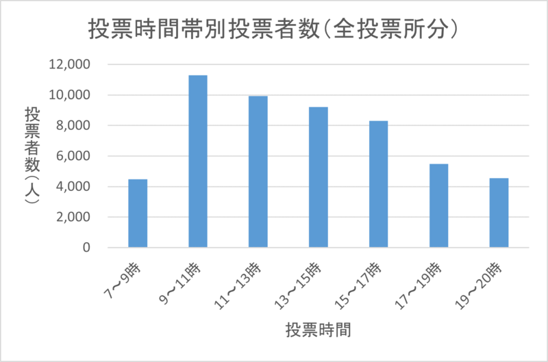 こちらの画像は、令和6年執行衆議院議員総選挙における区内全投票所の時間帯別投票者数を表したものです。