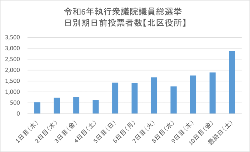 こちらの画像は、令和6年執行衆議院議員総選挙における北区役所期日前投票所の日別期日前投票者数を表したものです。