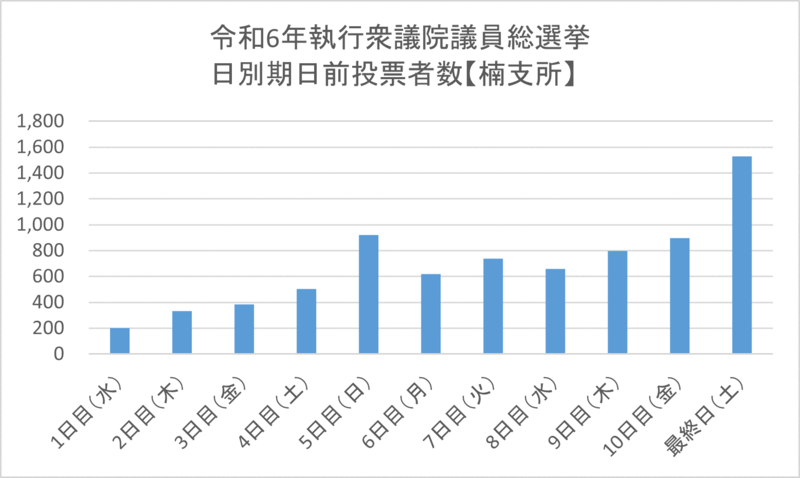 こちらの画像は、令和6年執行衆議院議員総選挙における楠支所期日前投票所の日別期日前投票者数を表したものです。