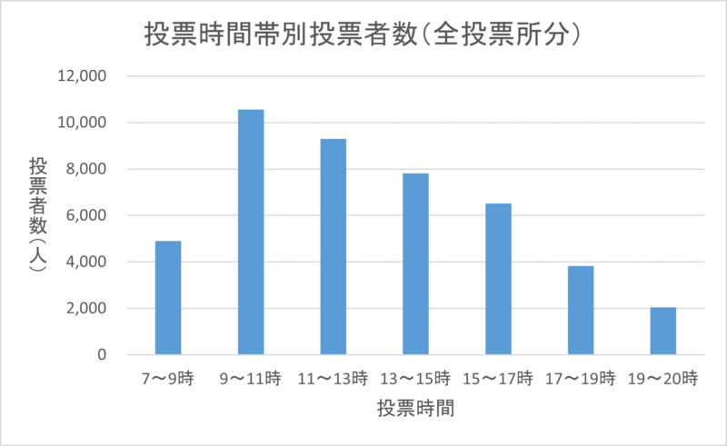　こちらの画像は、令和6年執行衆議院議員総選挙における区内全投票所の時間帯別投票者数を表したものです。