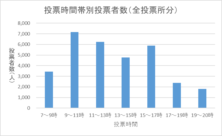 こちらの画像は、令和6年執行衆議院議員総選挙における区内全投票所の時間帯別投票者数を表したものです。