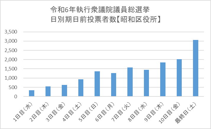 こちらの画像は、令和6年執行衆議院議員総選挙における昭和区役所期日前投票所の日別期日前投票者数を表したものです。