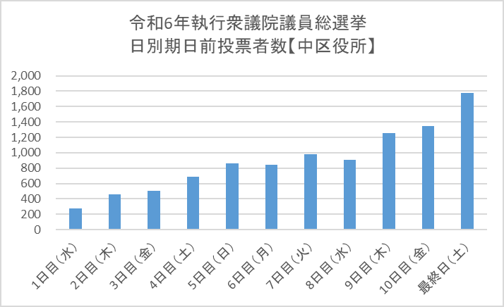 令和6年執行衆議院議員総選挙日別期日前投票者数のグラフ