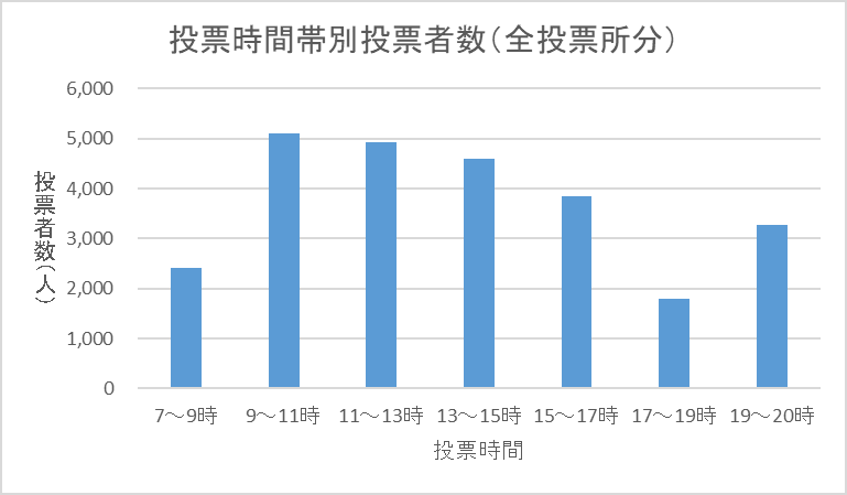 投票日当日の投票時間帯別投票者数のグラフ