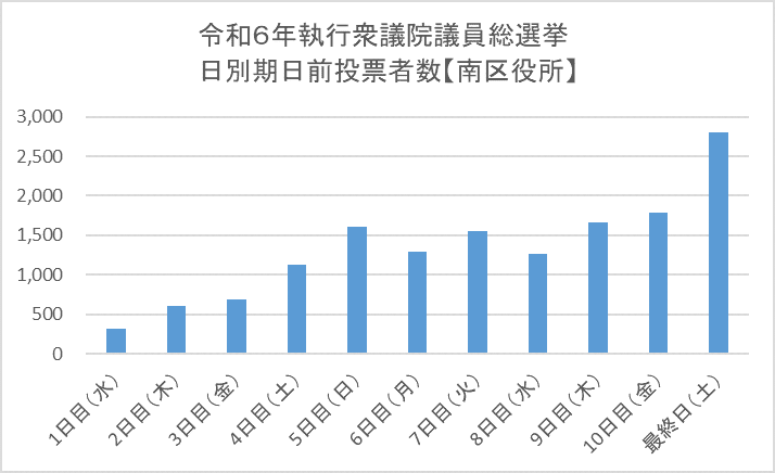 こちらの画像は、令和6年執行衆議院議員総選挙における南区役所期日前投票所の日別期日前投票者数を表したものです。