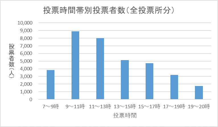 こちらの画像は、令和6年執行衆議院議員総選挙における区内全投票所の時間帯別投票者数を表したものです。