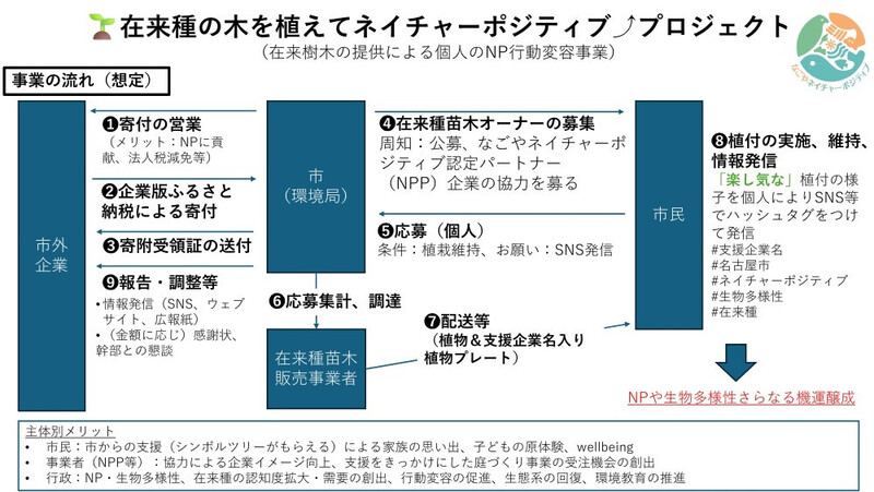 事業の流れイメージ画像