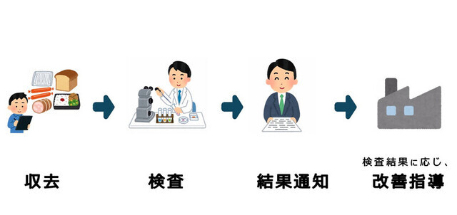 収去検査の流れ