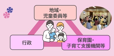 将来像1の「行政」「地域」「子育て支援機関等」の連携を表すイメージ画像