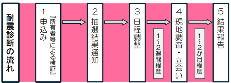 耐震診断の流れの図のイラスト