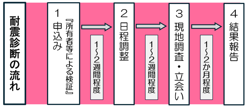 耐震診断の流れの図のイラスト