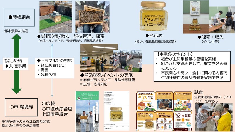 名古屋市養蜂組合と名古屋市の役割分担のイメージ図