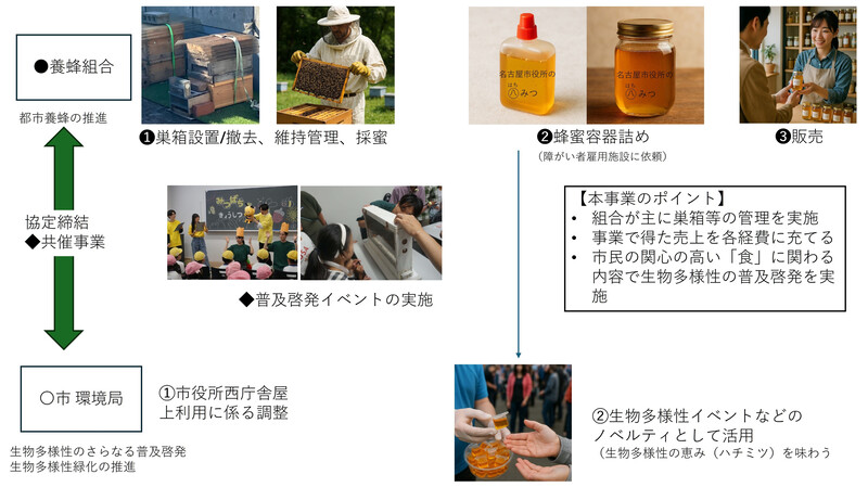 名古屋市養蜂組合と名古屋市の役割分担のイメージ図