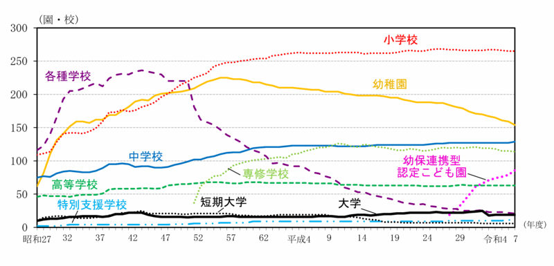 グラフ：各学校数の推移