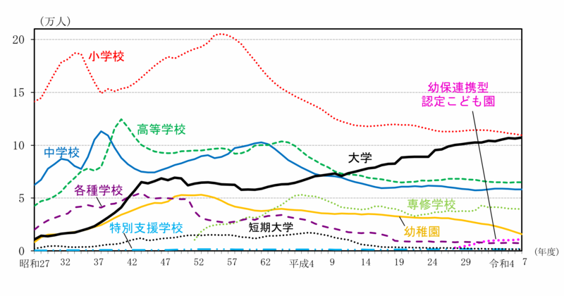 グラフ：各学校の在学者数の推移