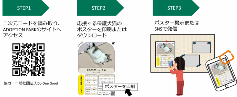 保護犬猫の応援の仕方を記載した画像です。