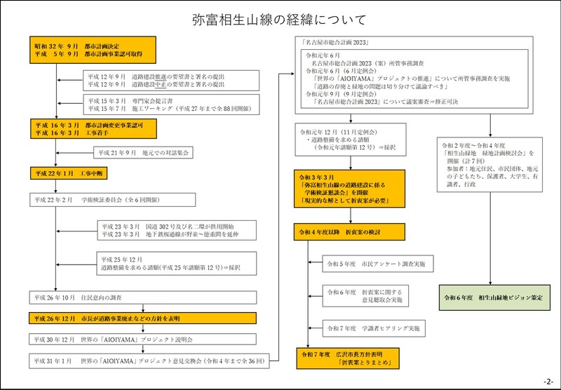 弥富相生山線の経緯についてのスライド