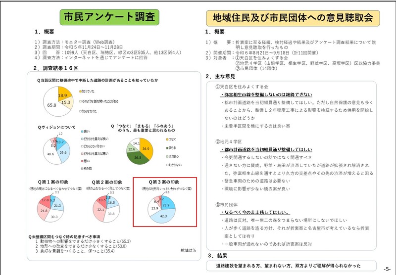 市民アンケート調査、地域住民及び市民団体への意見聴取会の結果を示すスライド