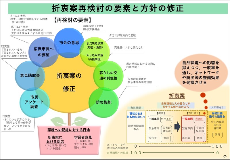 折衷案再検討の要素と方針の修正に関するスライド