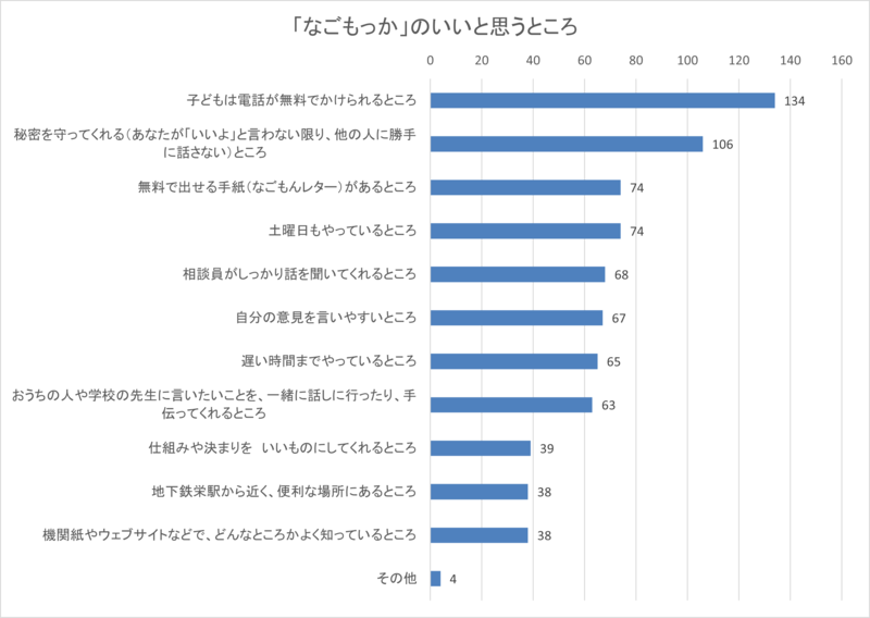 なごもっかのいいと思うところのグラフ