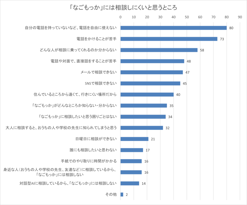 なごもっかには相談しにくいと思うところのグラフ