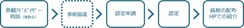 景観アドバイザー相談、事前協議、認定申請、認定、銘板の配布、ホームページでの紹介