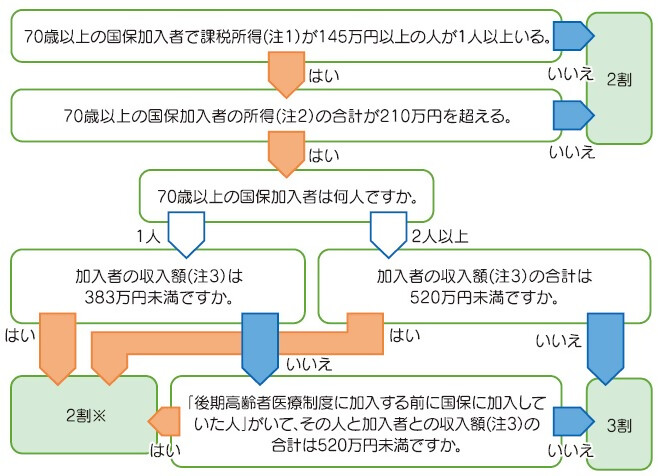 収入の状況により医療費の自己負担割合を判定するフロー図です。