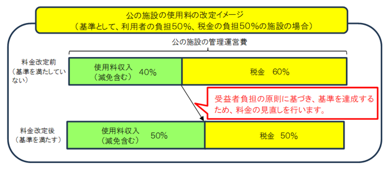 公の施設の使用料の改定イメージ