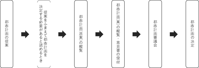 都市計画の提案、（提案をふまえて都市計画を決定する必要があると認めるとき）、都市計画原案の縦覧、都市計画案の縦覧と意見書の受け付け、都市計画審議会、都市計画の決定