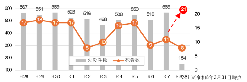 名古屋市内の過去10年間の状況（自殺者を除く）
