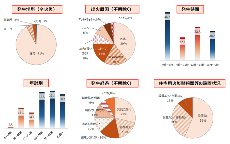 住宅火災による死者発生状況