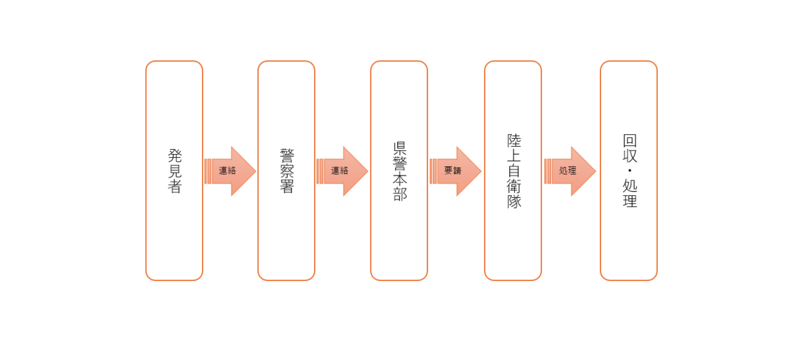 不発弾処理までの流れを示した画像