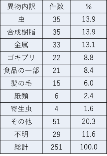 令和7年度異物混入内容の内訳表