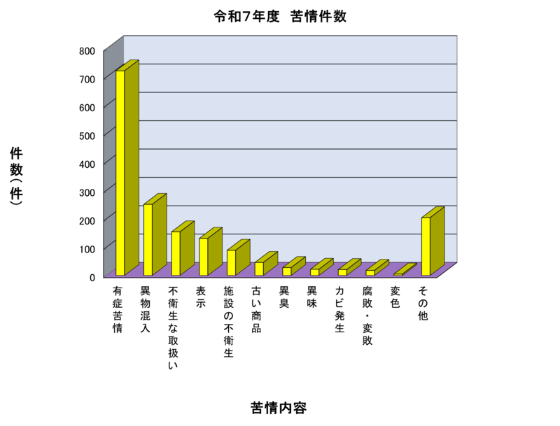 令和7年度苦情件数のグラフ