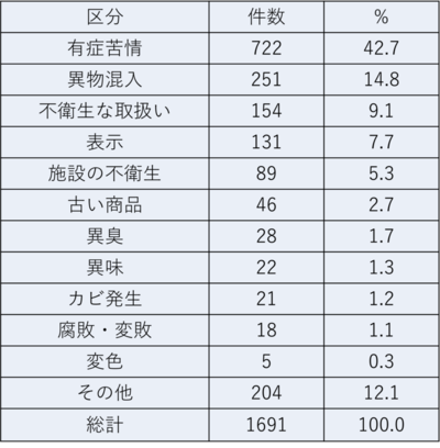 令和7年度苦情件数の表