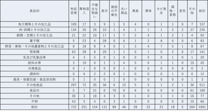令和7年度食品別苦情件数の表