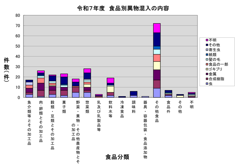 令和7年度食品別異物混入の内容グラフ