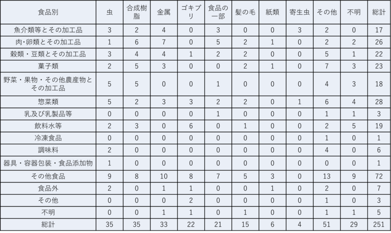 令和7年度食品別異物混入の内容表
