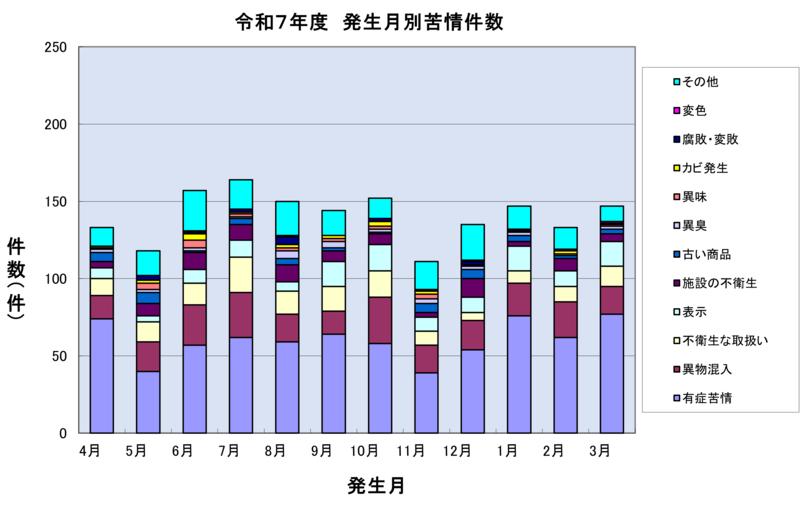 令和7年度発生月別苦情件数のグラフ