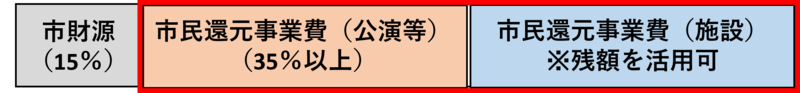 獲得した寄附金の財源配分に関する図解データです。