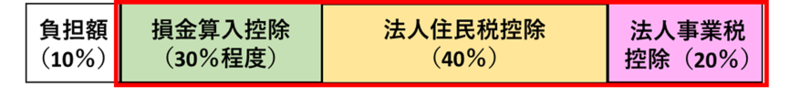 名古屋市外に本拠地を置く企業等法人様からご寄附をいただく場合の税控除割合の図解データです。