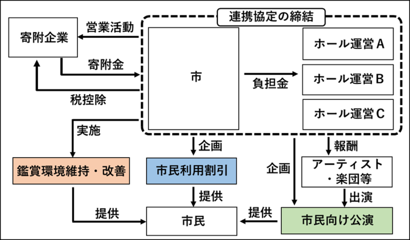 事業スキームの図解データです。