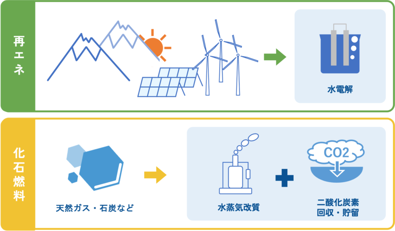 水素の製造方法