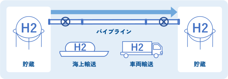水素の貯蔵・輸送