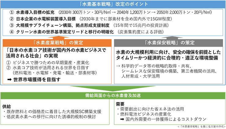 「水素基本戦略」改定のポイント