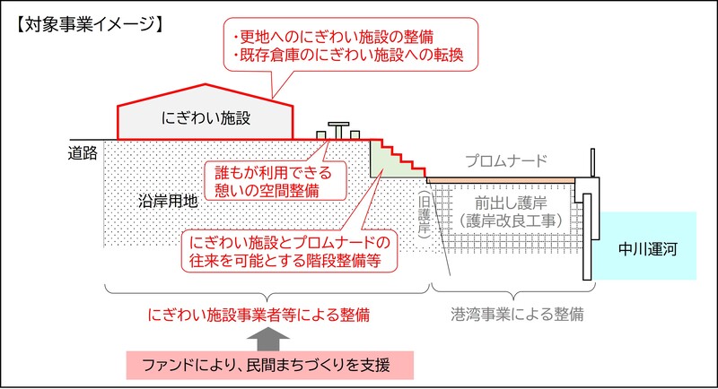 対象事業イメージの図