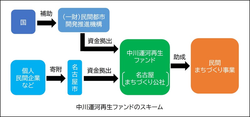 中川運河再生ファンドのスキーム図