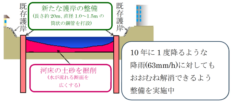 護岸改修工事の施工イメージ図